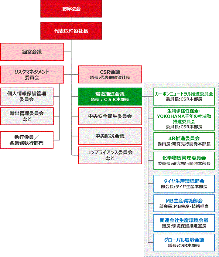 CSR・環境経営推進体制図