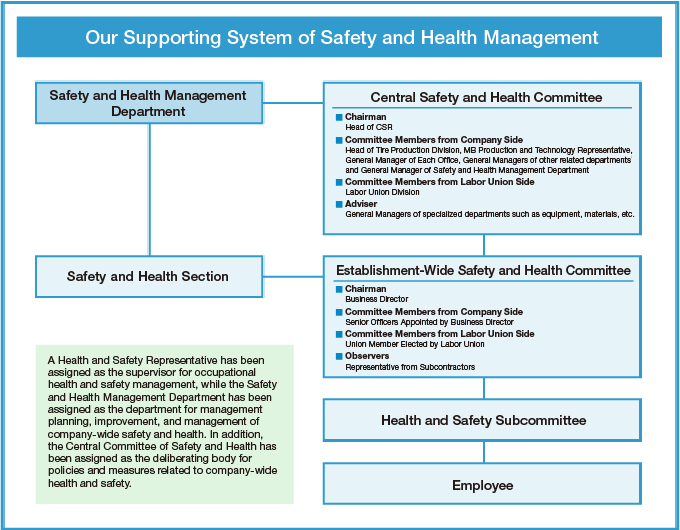 Supporting System for Safety and Health Management
