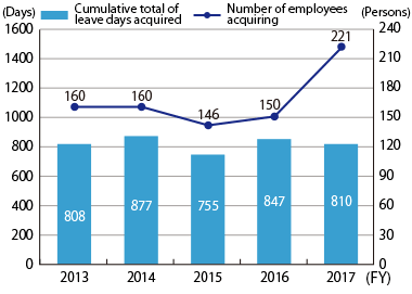 Changes in the Number of Employees who have taken Childcare Leave (Childcare Leave System B) (unit: persons)