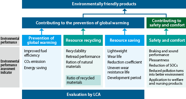 4つの環境性能と環境性能評価指標
