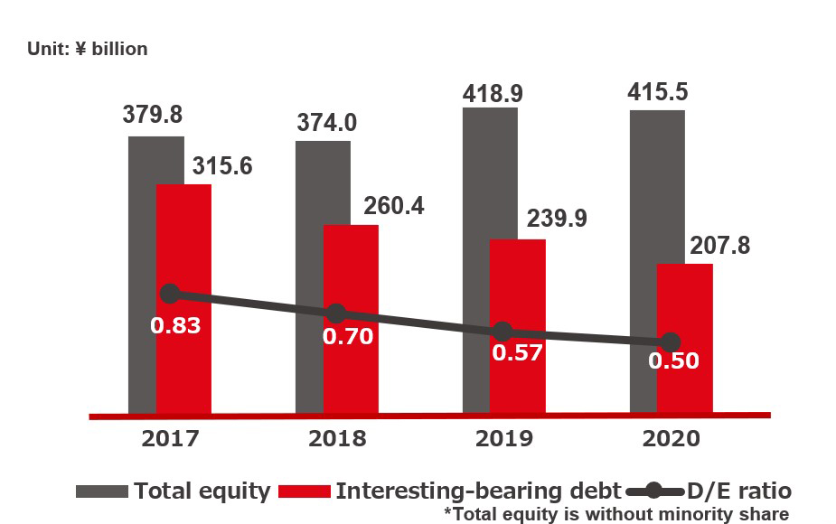 Interest-bearing debt, total equity & D/E ratio