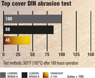 Top cover DIN abrasion test
