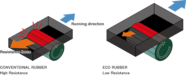 CONVENTIONAL RUBBER Hight Resistance, ECO RUBBER Low Resisance