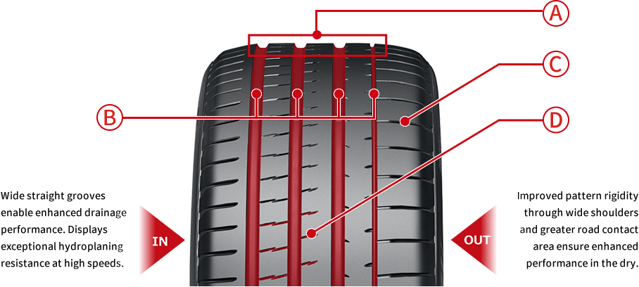 Wide straight grooves enable enhanced drainage performance. Displays exceptional hydroplaning resistance at hight speeds. IN OUT Improves pattern rigidity through wide shoulders and greater road contact area ensure enhanced performance in the dry. A B C D