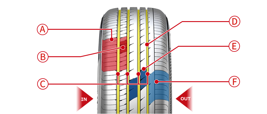 Newly designed tread pattern produces quietness and reliable wear / wet performance