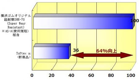 「Tuftex α」と超耐摩耗性コンベヤベルトの耐摩耗性の比較（指数）