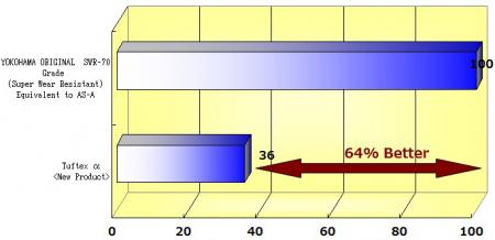 Abrasion-resistance comparison “Tuftex α” and Super Wear Resistant cover compound (Index)