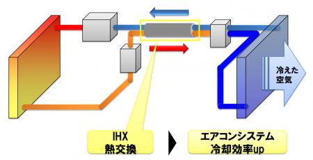 図1：2重管構造の内部熱交換器を採用したカーエアコンシステムのイメージ