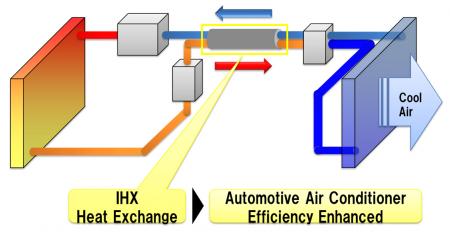 Fig. 1: The image of Automotive air conditioner with double-tube internal heat exchanger.