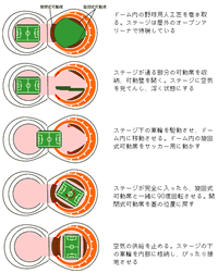 ■「札幌ドーム」のステージ変更システム