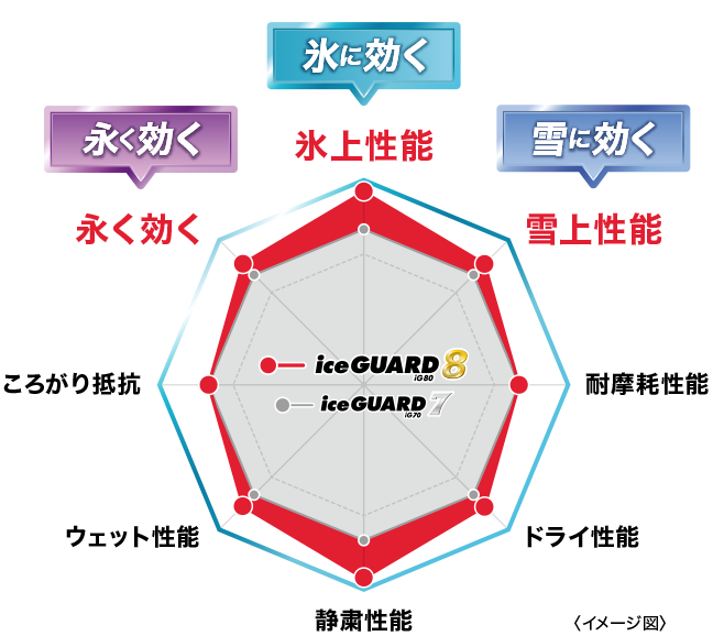 レーダーチャート
