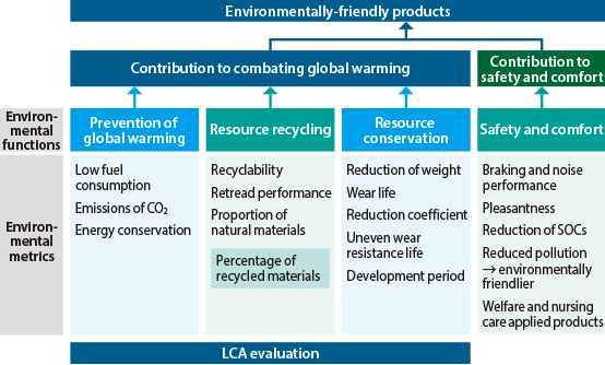 Four environmental functions and environmental metrics