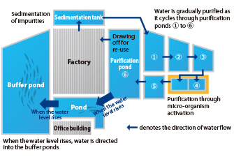 YTRC’s water-recycling system