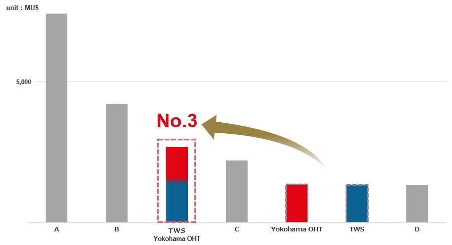 OHT market sales ranking (based on Yokohama Rubber estimates)