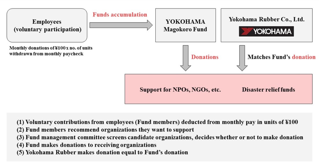 YOKOHAMA Magokoro Fund mechanism