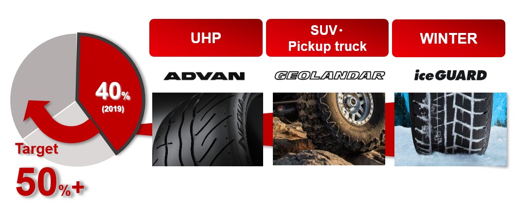 Consumer Tires: Raise High Value-Added Tire Sales Ratio
