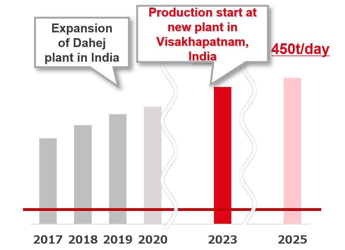 OHT production capacity (rubber volume)