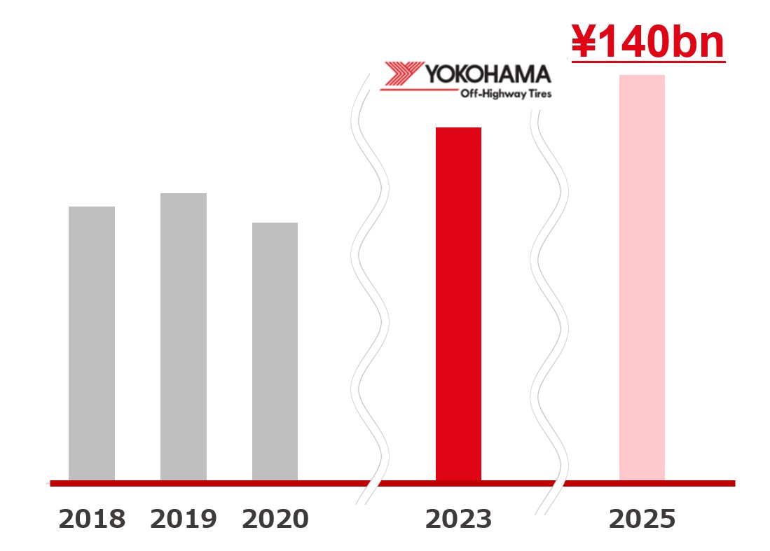 OHT business sales revenue targets