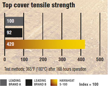 Top cover tensile strength, Top cover % elongation at break
