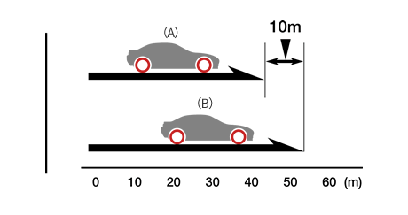 Image:At the same speed (80km/h) and from the same braking point, there is a difference of 10 metres!