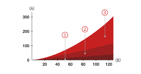 Graph:Relation between resistance and speed