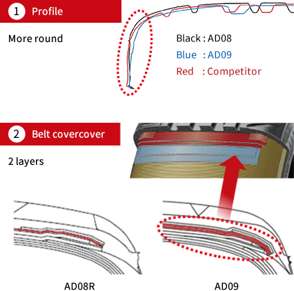 1 Profile More round Black: AD08 Blue: AD09 Red: Competitor 2 Belt covercover 2 layers AD08R AD09