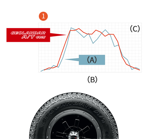 GEOLANDER A/T G015 | Passenger Tires | TIRES | YOKOHAMA TIRE Global Website
