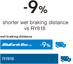 -9% shorter wet braking distance vs RY818