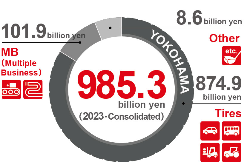 Sales Revenue