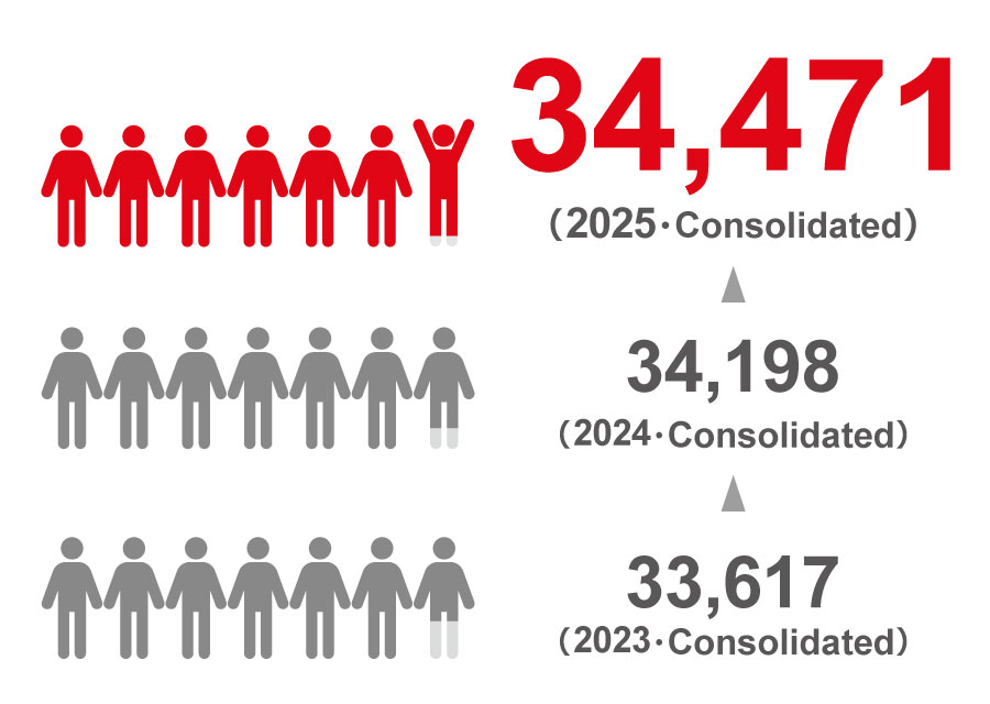 Number of Employees