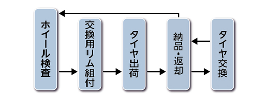 リビルトホイール（中古交換リム）による運用
