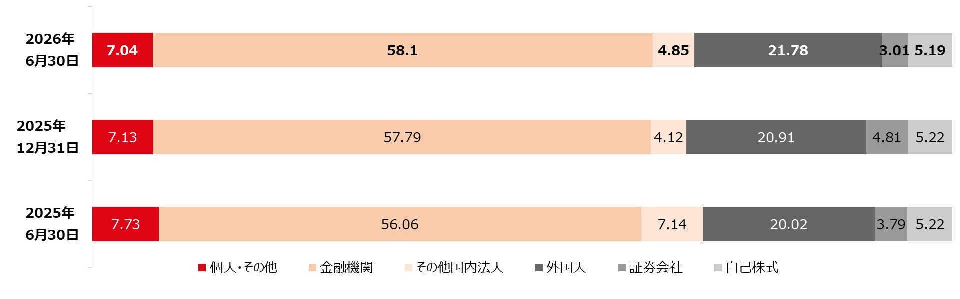 所有者別株式数比率の推移