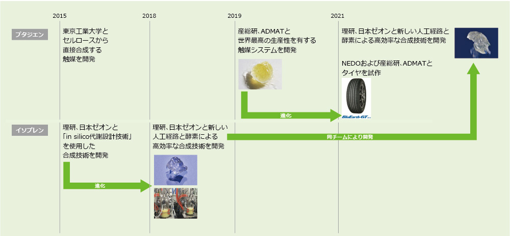 横浜ゴムがこれまでに発表したバイオマス由来の合成ゴムの研究開発
