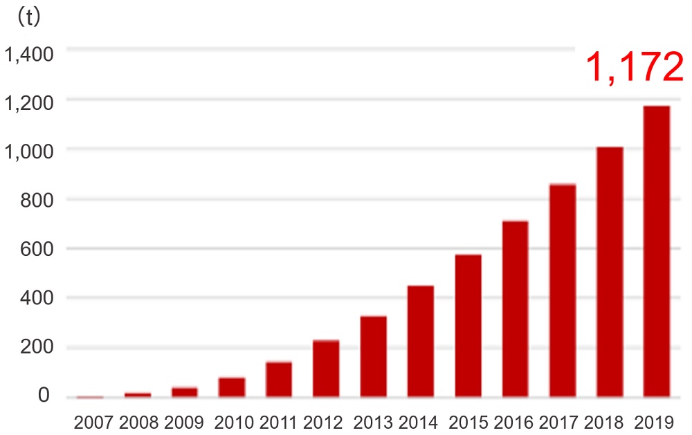 Estimated amount of CO2 absorbed by Forever Forest planted trees