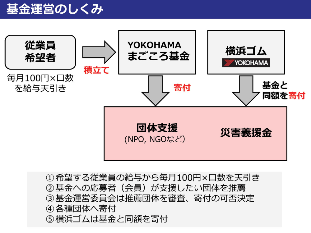 YOKOHAMAまごころ基金の仕組み