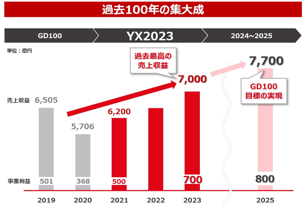 経営目標