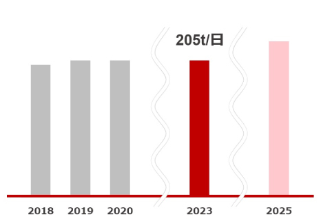 TBR事業の生産能力（ゴム量）の見通し