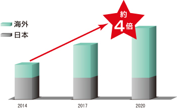 海外OE納入本数のイメージ