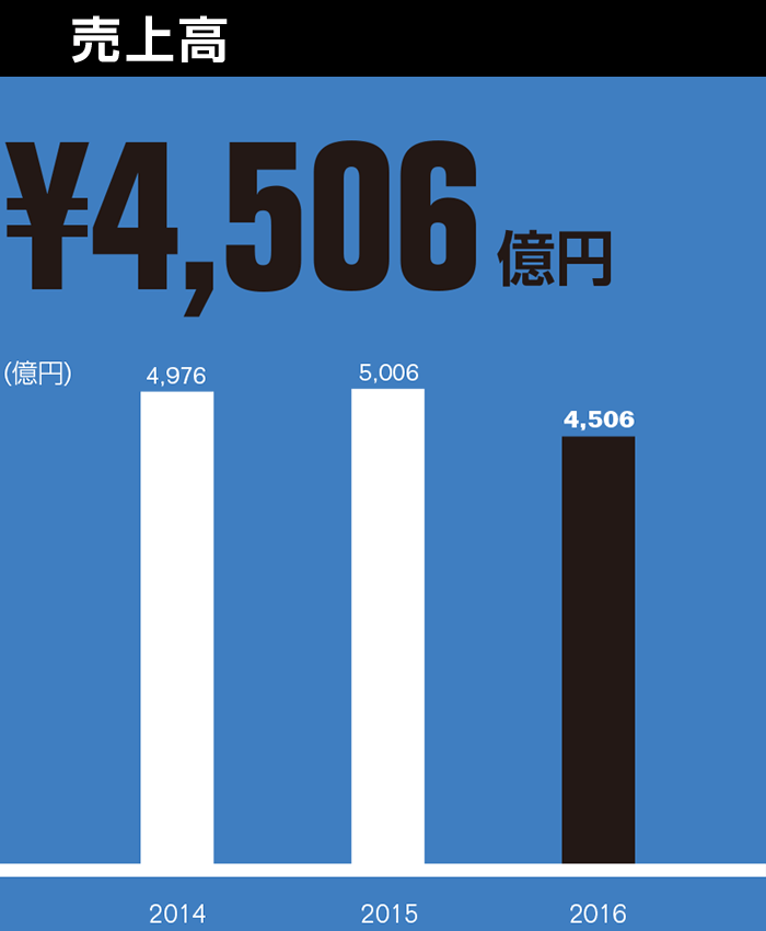 売上高