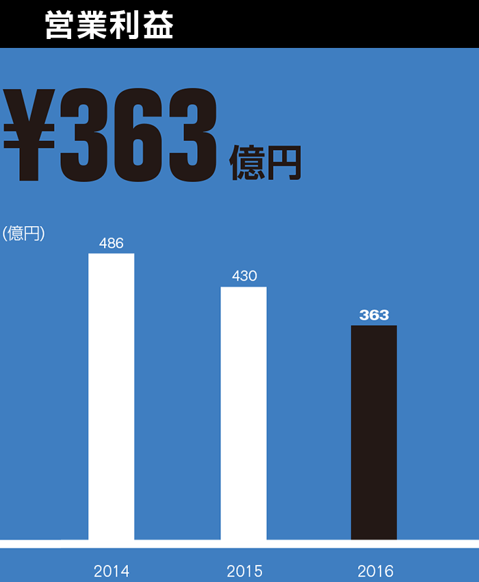 営業利益