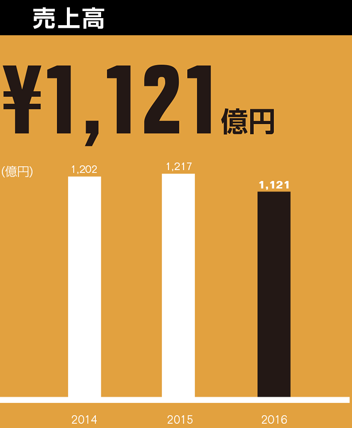 売上高