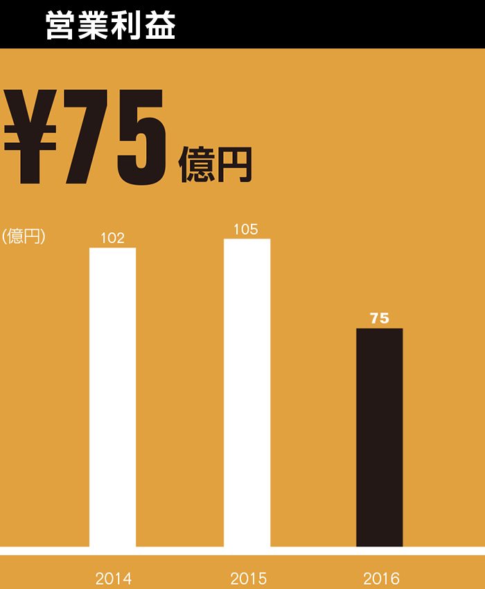 営業利益