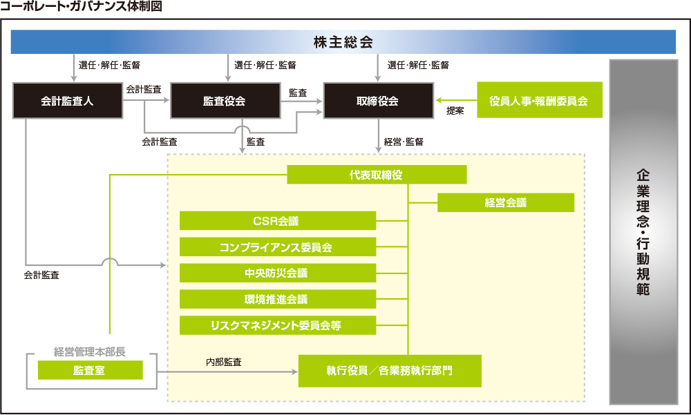 コーポレートガバナンス体制図