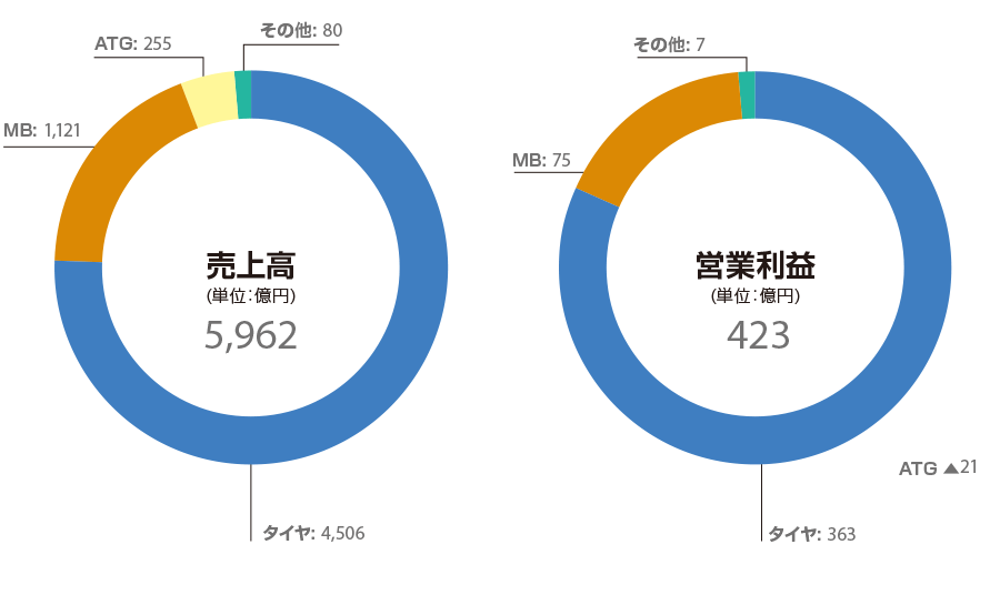 売上高・営業利益（億円）
