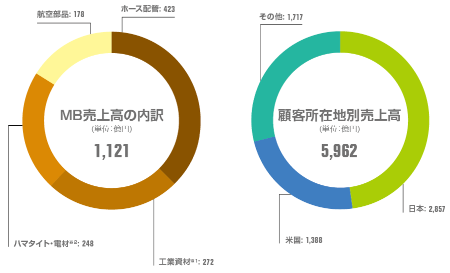 売上高・営業利益（億円）
