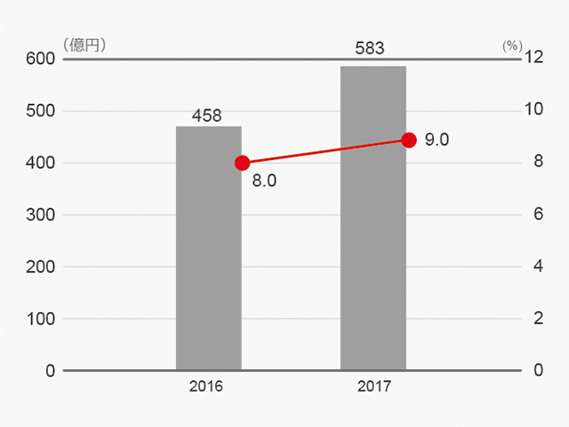 事業利益※と事業利益率