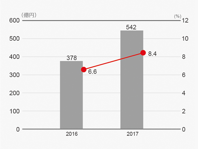 営業利益と営業利益率
