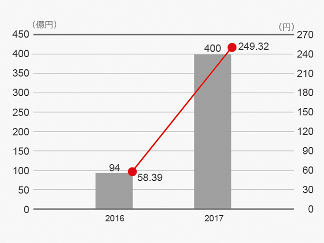 親会社の所有者に帰属する当期利益と基本的１株当たり当期利益