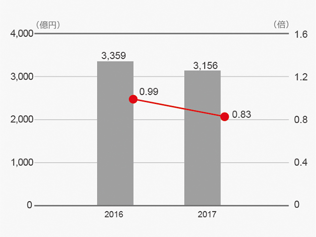 有利子負債とD/Eレシオ