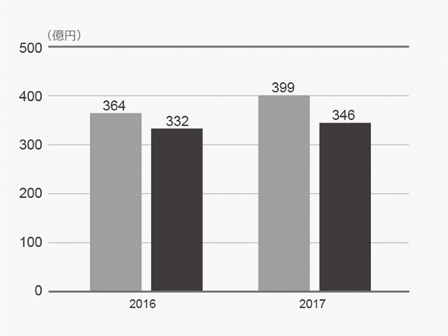 設備投資額と減価償却費